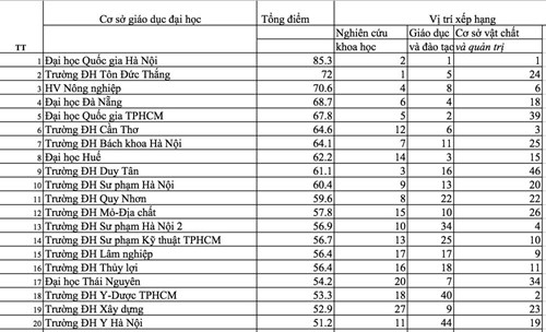 Hai đại học Quốc gia ở top đầu trong bảng xếp hạng đại học Việt Nam ảnh 1